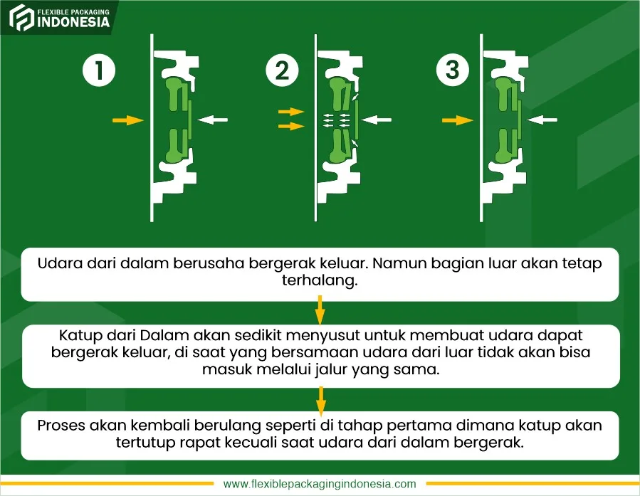 cara-kerja-one-way-valve